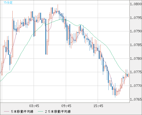 豪ドル/ＮＺドルチャート（AUD/NZD）15分足