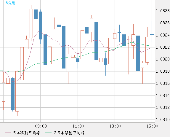 豪ドル/ＮＺドルチャート（AUD/NZD）15分足