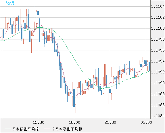 豪ドル/ＮＺドルチャート（AUD/NZD）15分足
