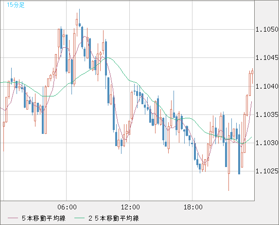 豪ドル/ＮＺドルチャート（AUD/NZD）15分足