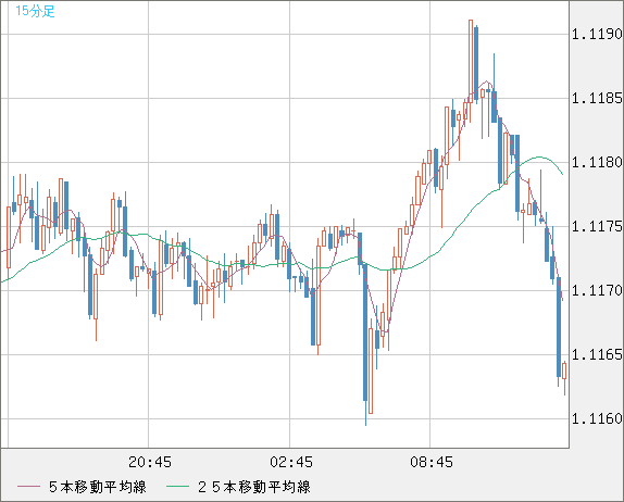 豪ドル/ＮＺドルチャート（AUD/NZD）15分足