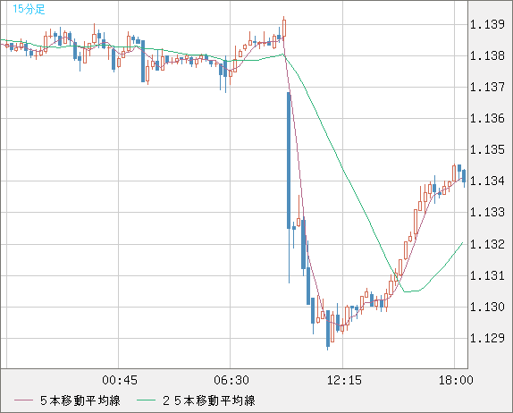 豪ドル/NZドルチャート(AUD/NZD)15分足