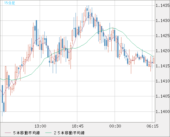 豪ドル/ＮＺドルチャート（AUD/NZD）15分足