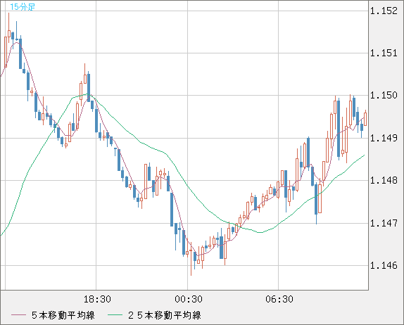 豪ドル/ＮＺドルチャート（AUD/NZD）15分足