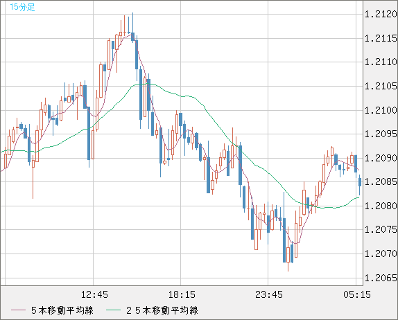 豪ドル/ＮＺドルチャート（AUD/NZD）15分足