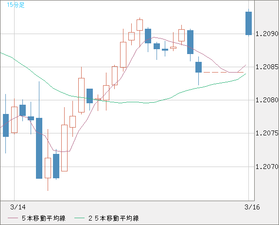 豪ドル/ＮＺドルチャート（AUD/NZD）15分足