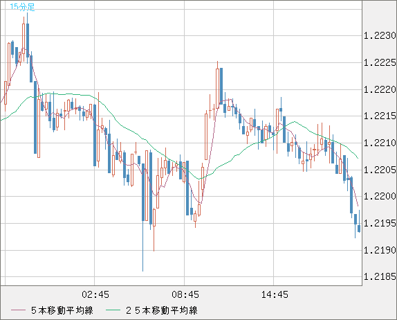 豪ドル/ＮＺドルチャート（AUD/NZD）15分足