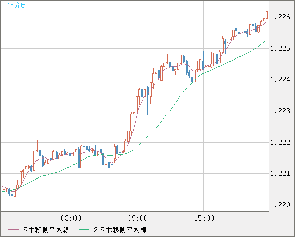 豪ドル/ＮＺドルチャート（AUD/NZD）15分足