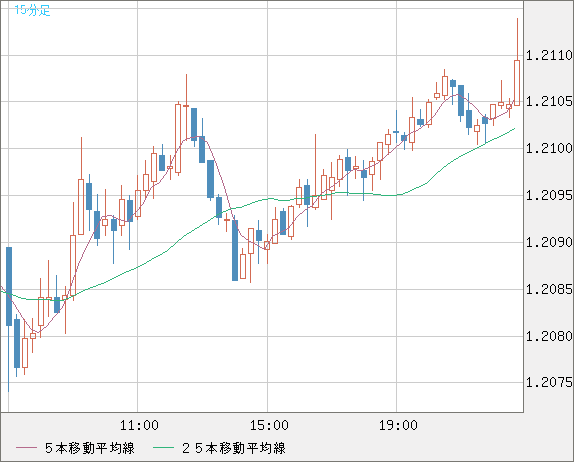 豪ドル/ＮＺドルチャート（AUD/NZD）15分足