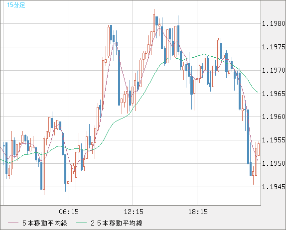 豪ドル/ＮＺドルチャート（AUD/NZD）15分足