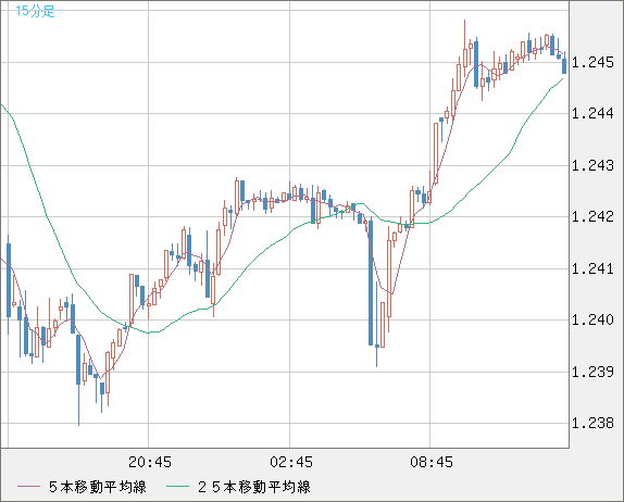 豪ドル/ＮＺドルチャート（AUD/NZD）15分足