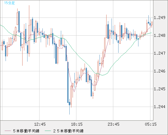 豪ドル/ＮＺドルチャート（AUD/NZD）15分足