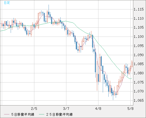 豪ドル/ＮＺドルチャート（AUD/NZD）日足