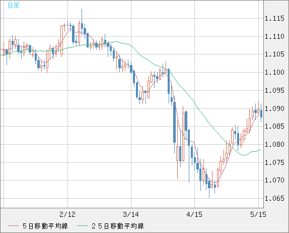 豪ドル/ＮＺドルチャート（AUD/NZD）日足