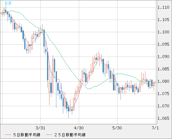 豪ドル/ＮＺドルチャート（AUD/NZD）日足