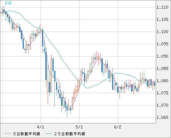 豪ドル/ＮＺドルチャート（AUD/NZD）日足