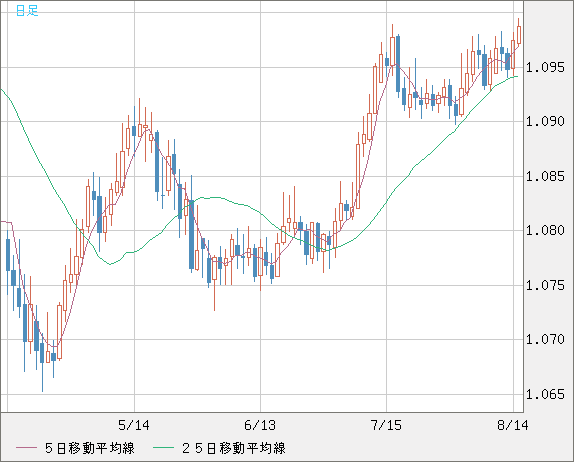 豪ドル/ＮＺドルチャート（AUD/NZD）日足
