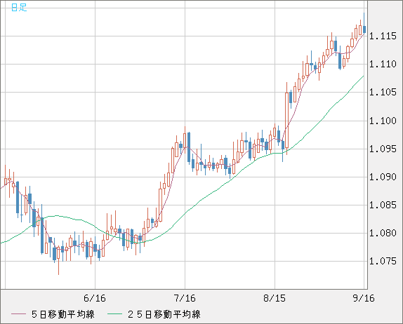 豪ドル/ＮＺドルチャート（AUD/NZD）日足