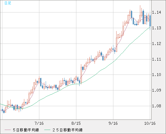 豪ドル/NZドルチャート(AUD/NZD)日足