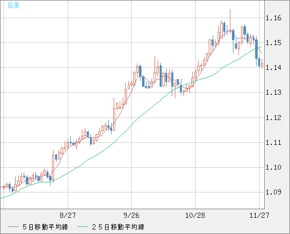 豪ドル/ＮＺドルチャート（AUD/NZD）日足