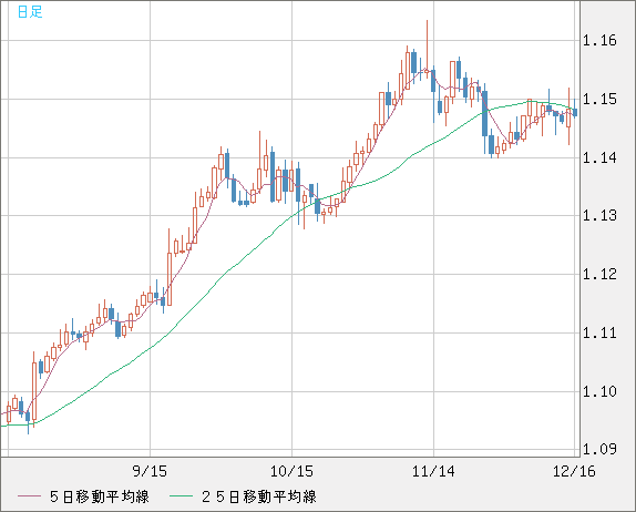 豪ドル/ＮＺドルチャート（AUD/NZD）日足