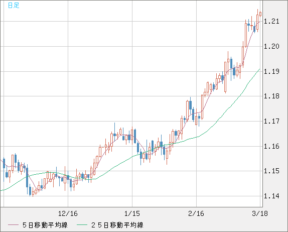 豪ドル/ＮＺドルチャート（AUD/NZD）日足