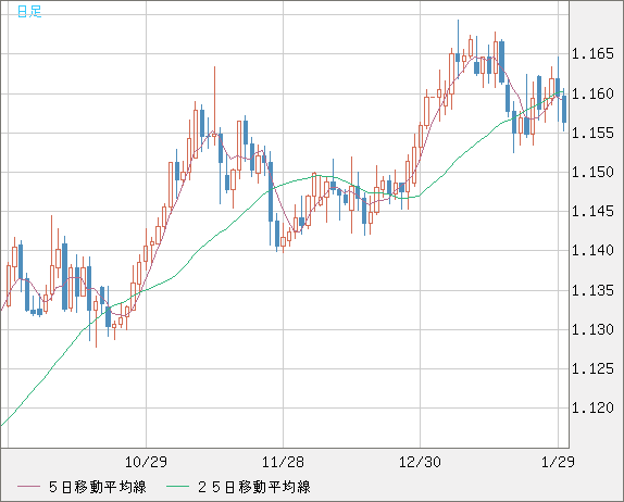 豪ドル/ＮＺドルチャート（AUD/NZD）日足