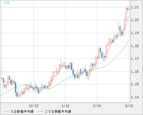 豪ドル/ＮＺドルチャート（AUD/NZD）日足