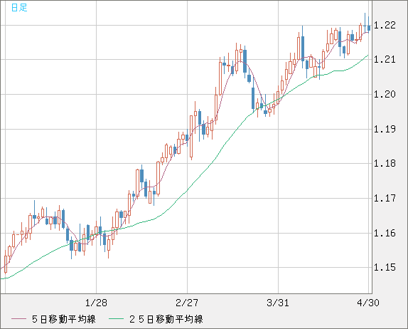 豪ドル/ＮＺドルチャート（AUD/NZD）日足