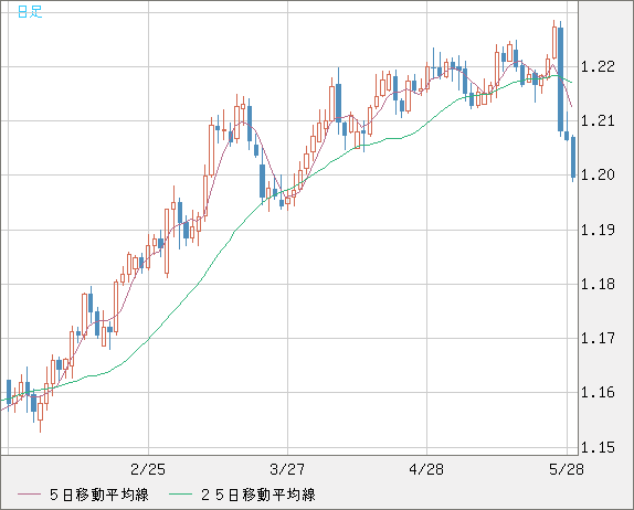 豪ドル/ＮＺドルチャート（AUD/NZD）日足