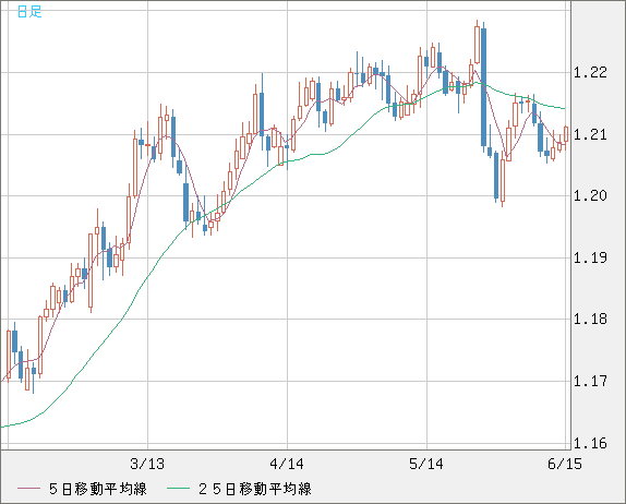 豪ドル/ＮＺドルチャート（AUD/NZD）日足