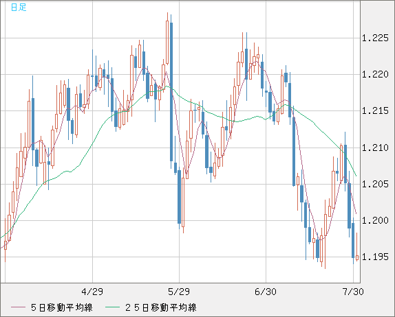 豪ドル/ＮＺドルチャート（AUD/NZD）日足