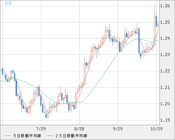 豪ドル/ＮＺドルチャート（AUD/NZD）日足