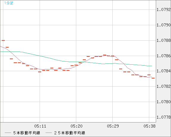豪ドル/ＮＺドルチャート（AUD/NZD）1分足