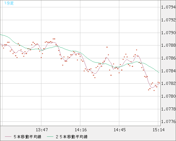 豪ドル/ＮＺドルチャート（AUD/NZD）1分足