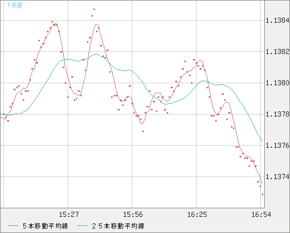 豪ドル/ＮＺドルチャート（AUD/NZD）1分足