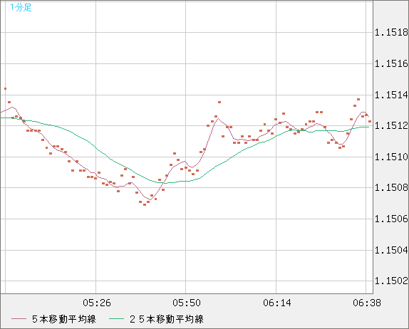 豪ドル/ＮＺドルチャート（AUD/NZD）1分足
