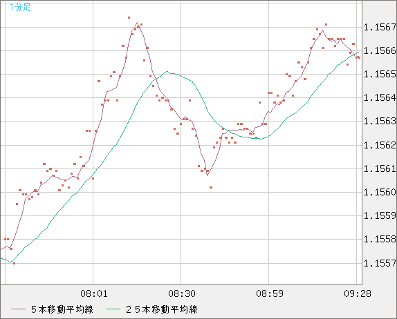 豪ドル/ＮＺドルチャート（AUD/NZD）1分足
