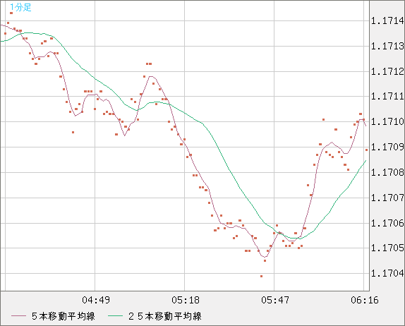 豪ドル/ＮＺドルチャート（AUD/NZD）1分足