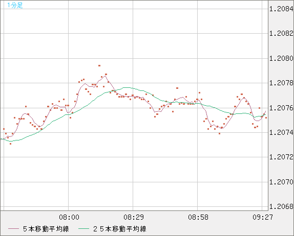 豪ドル/ＮＺドルチャート（AUD/NZD）1分足