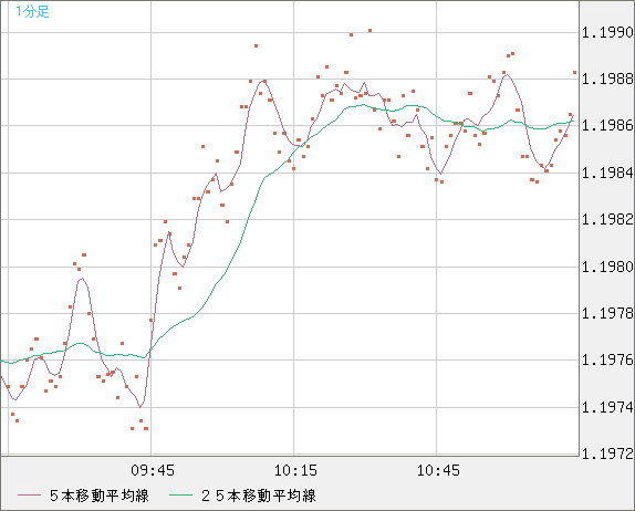 豪ドル/ＮＺドルチャート（AUD/NZD）1分足