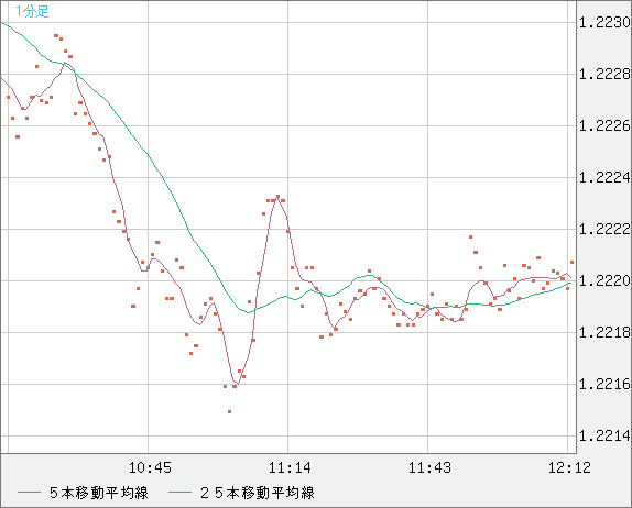 豪ドル/ＮＺドルチャート（AUD/NZD）1分足