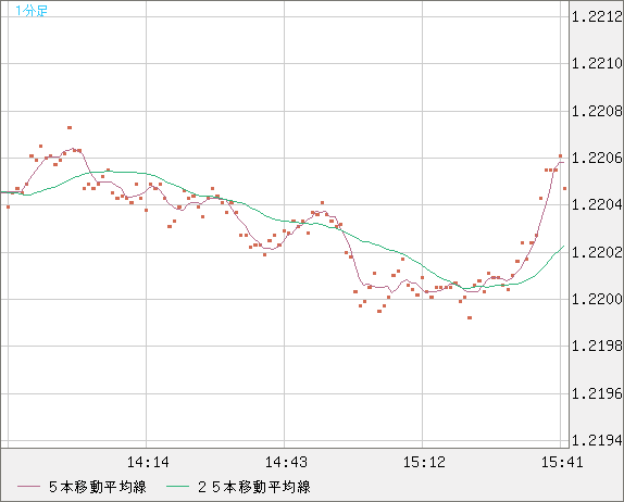 豪ドル/ＮＺドルチャート（AUD/NZD）1分足