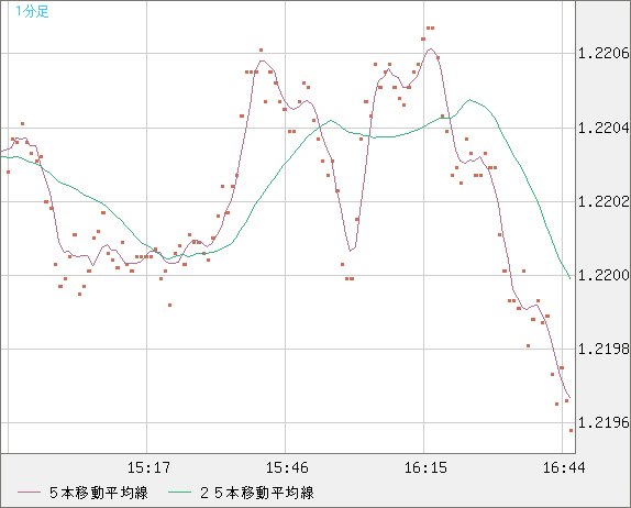 豪ドル/ＮＺドルチャート（AUD/NZD）1分足