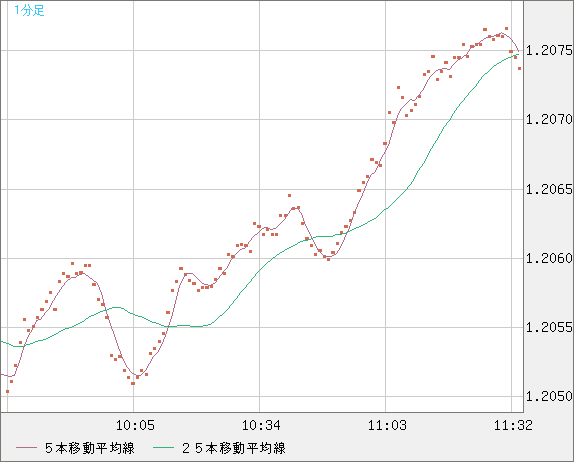 豪ドル/ＮＺドルチャート（AUD/NZD）1分足