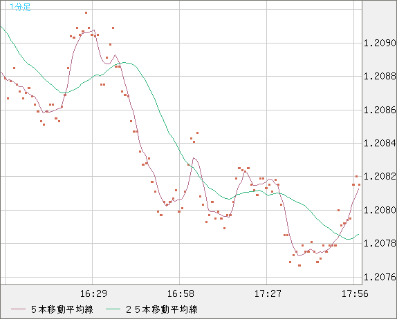 豪ドル/ＮＺドルチャート（AUD/NZD）1分足