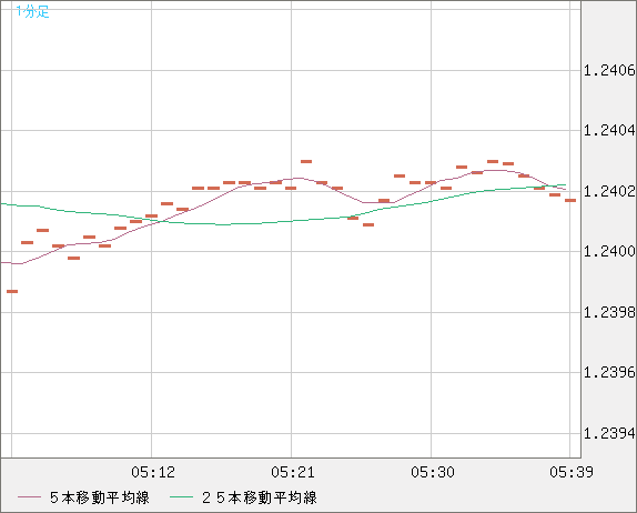 豪ドル/ＮＺドルチャート（AUD/NZD）1分足