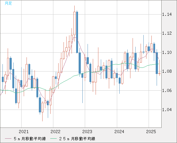 豪ドル/ＮＺドルチャート（AUD/NZD）月足