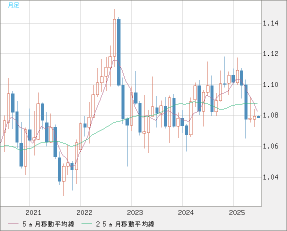 豪ドル/ＮＺドルチャート（AUD/NZD）月足