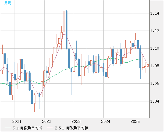 豪ドル/ＮＺドルチャート（AUD/NZD）月足